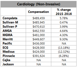 mgma physician compensation